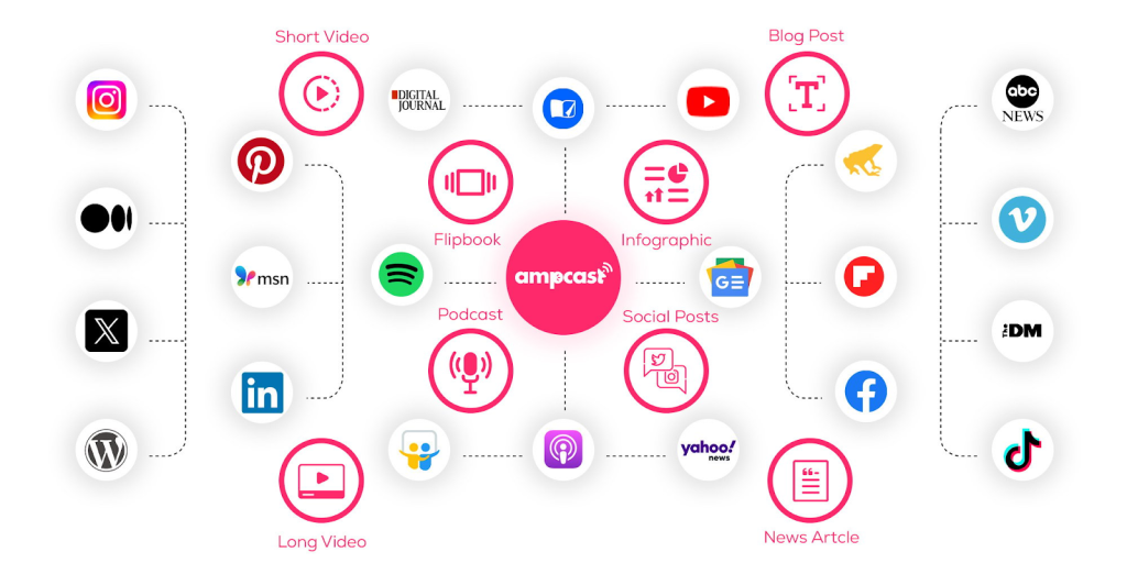 AmpCast AI distribution hub showing 8 content formats sent across major news, video, podcast, and social platforms.