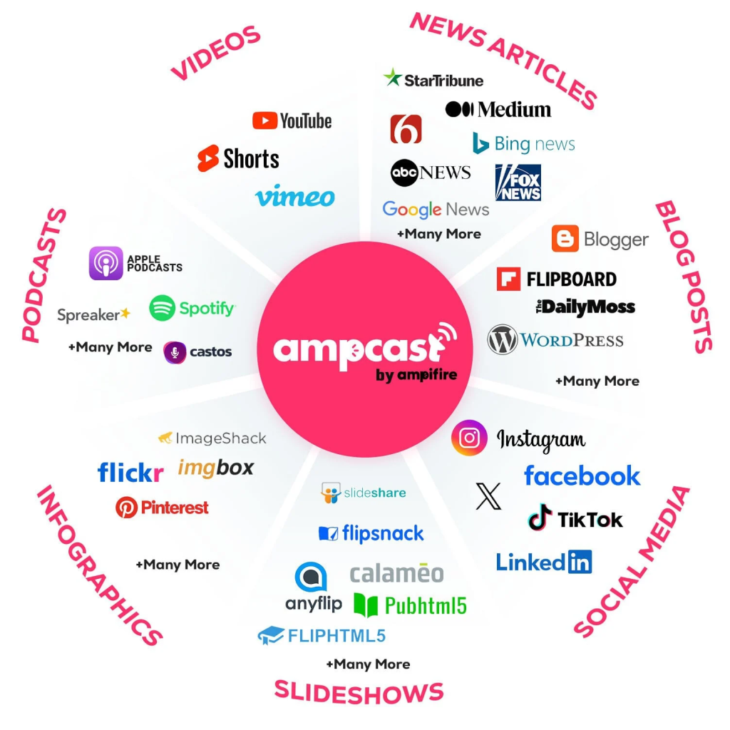 Visual breakdown of AmpCast AI's reach across eight content categories and dozens of platforms.