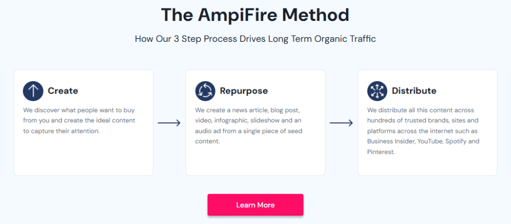 Infographic showing The AmpiFire Method.