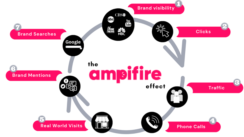 Circular diagram of "the AmpiFire effect" showing seven stages from brand visibility to brand searches.