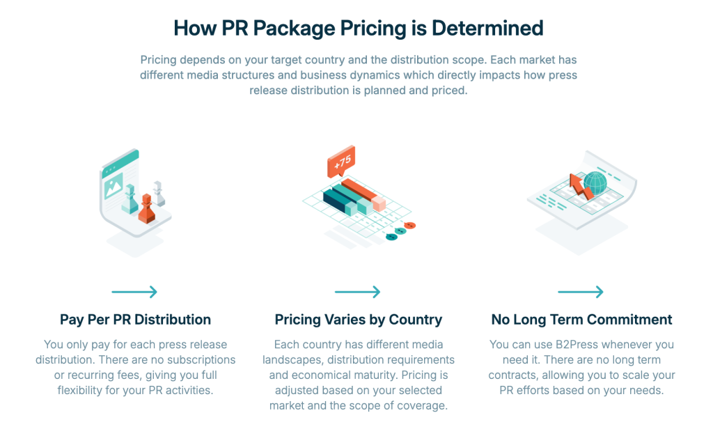 Pricing setup of B2Press, which follows country-specific and pay-per-PR-distribution schemes 