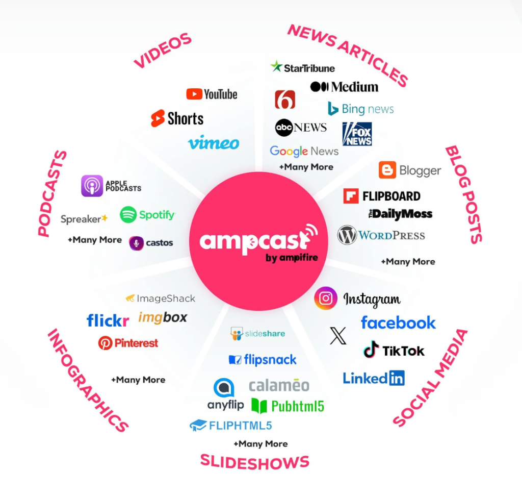 AmpiFire AmpCast AI infographic, illustrating the 8 content formats AmpiFire generates and the different networks it distributes content to 