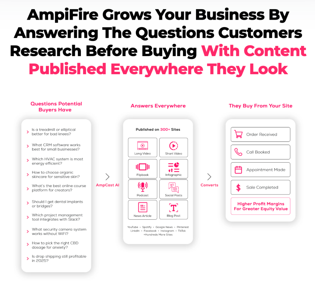 Infographic explaining how AmpiFire brings conversions through content 