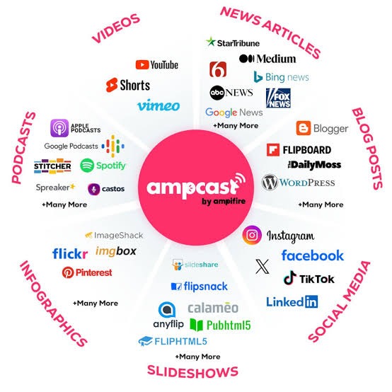 AmpCast by AmpiFire hub linking to news articles, blog posts, social media, slideshows, infographics, podcasts, and video platforms.