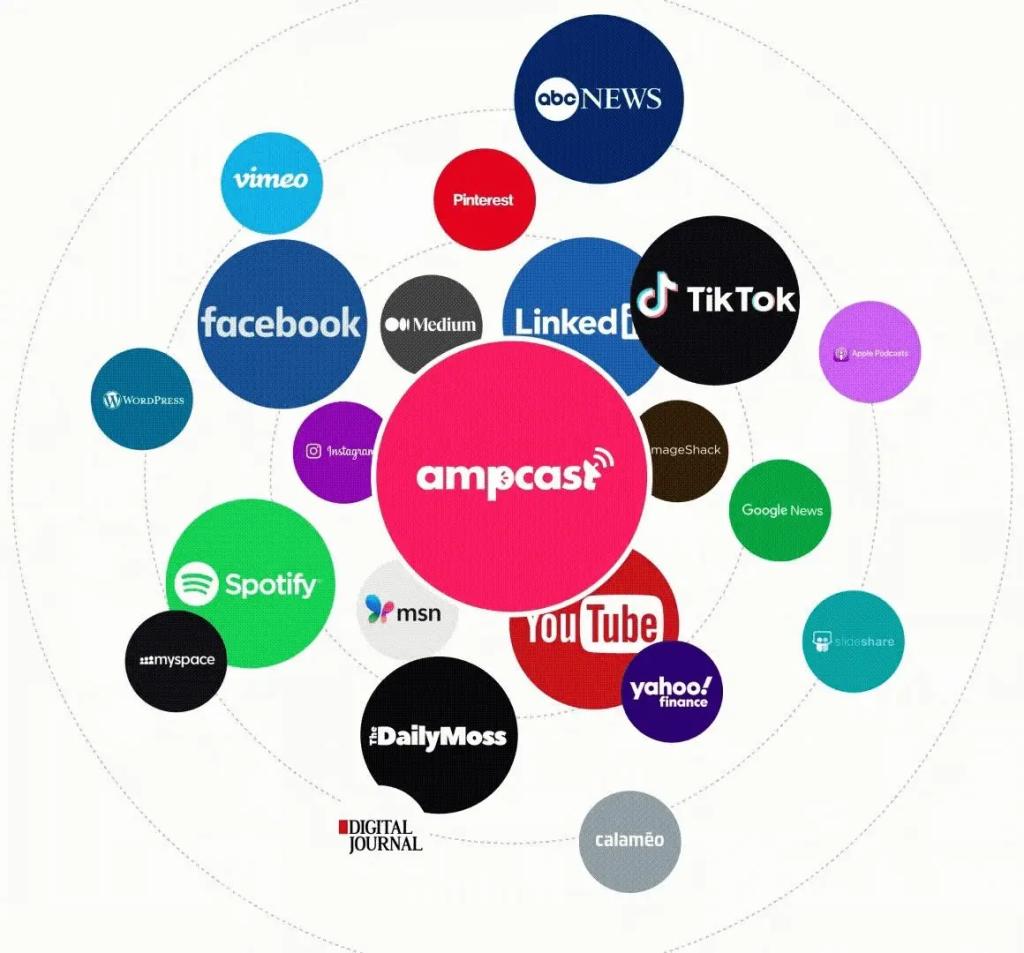 “AmpCast” logo at center of YouTube, Spotify, TikTok, and Google News logos, showing AmpCast AI’s multichannel distribution.