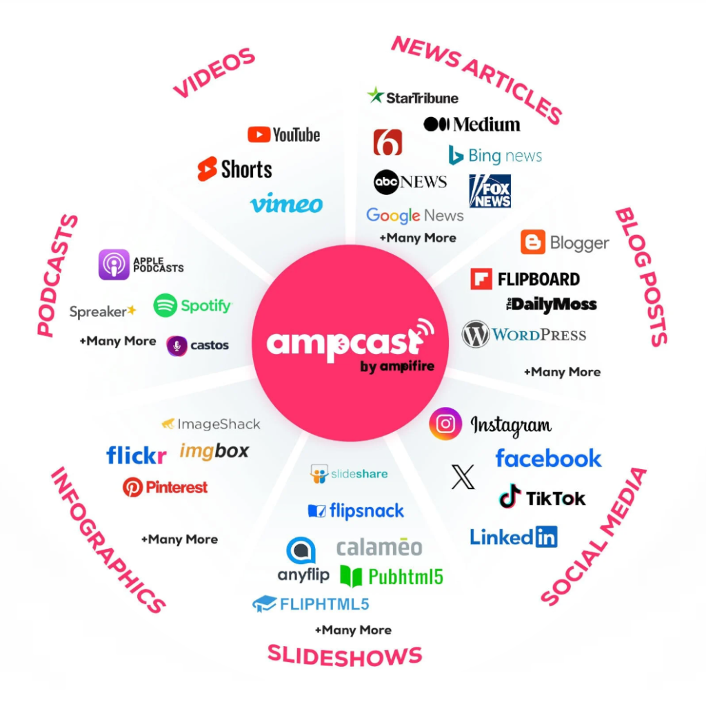 AmpCast by AmpiFire distribution map showing eight content formats connected to publishing platforms across videos, news, and social media.
