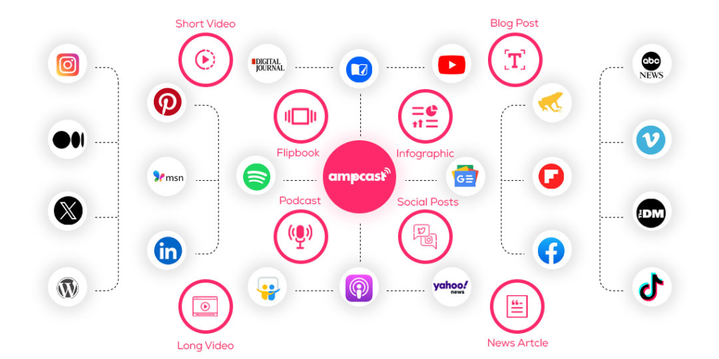 AmpCast diagram linking content formats to platforms like YouTube, Spotify, and Google News.