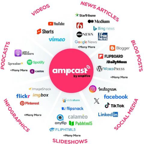 Ampcast by AmpiFire diagram showing content distribution across videos, news articles, blogs, social media, slideshows, infographics, and podcasts.